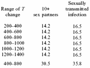 Testosterone in men and sexually transmitted infections plus promiscuity.