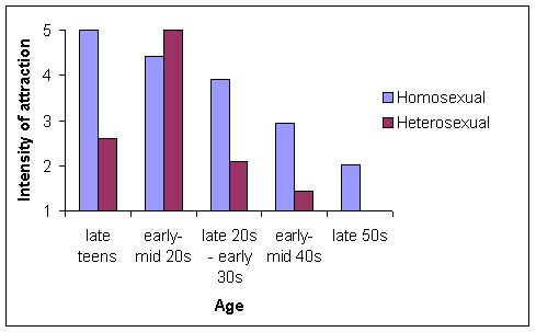 Partner age preferences in homosexual and heterosexual men.