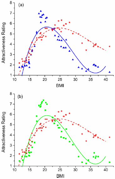Attractiveness ratings as a function of body mass index.