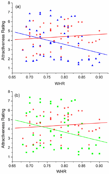 Attractiveness ratings as a function of waist-to-hip ratio (WHR).