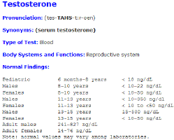 Testosterone levels in human males and females.