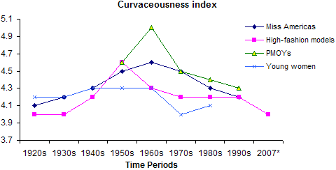 The change in the curvaceousness index.