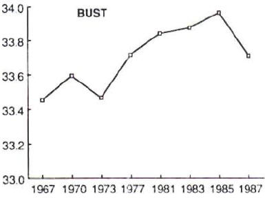 Non-significant trend toward increased bust size among London fashion models from 1967 to 1987.