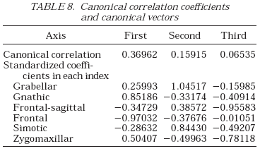 Standardized coefficients of canonical correlation analysis; Hanihara's paper on human facial flatness.