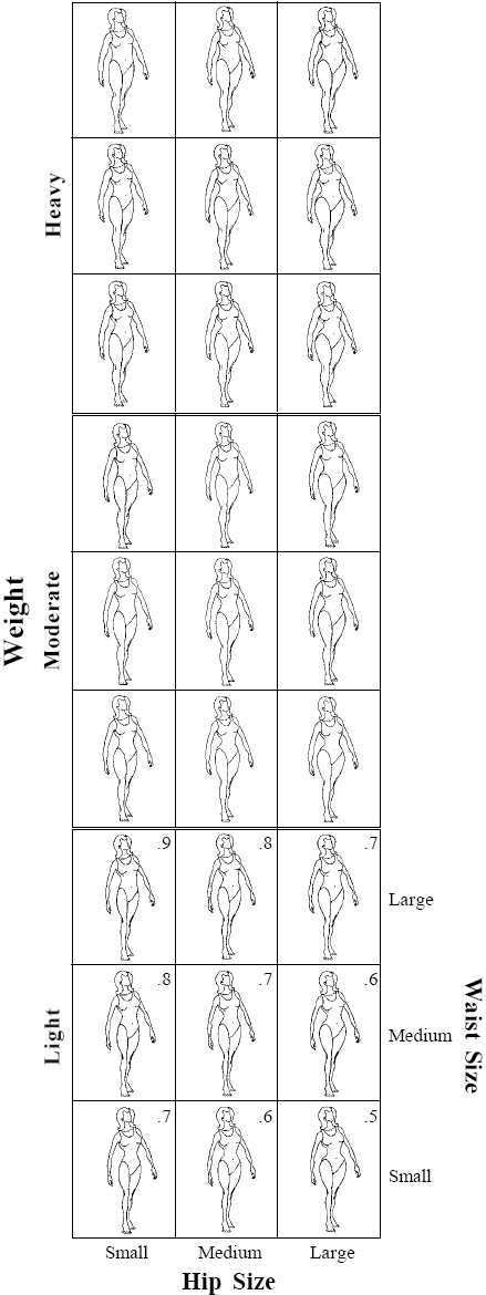 Drawings used by Louis Tassinary and Kristi Hansen; attractiveness ratings as a function of variation in WHR, body weight, waist and hip sizes.