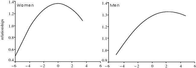 The number of marriages or long-term relationships as a function of height in women and men.