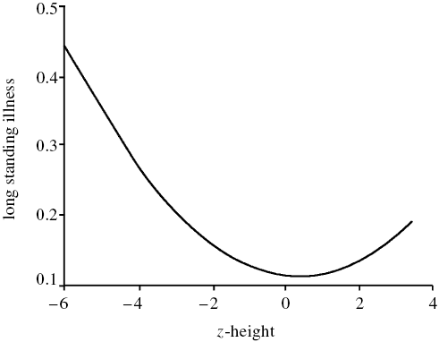 Health problems as a function of height in women.