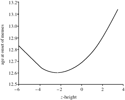 Onset of menarche and height.