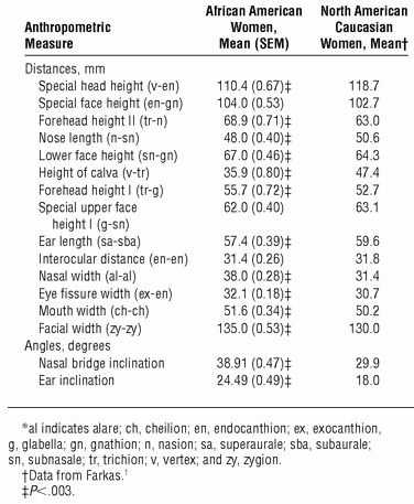 Comparison of anthropometric measures in young African-American women and young North American white women.